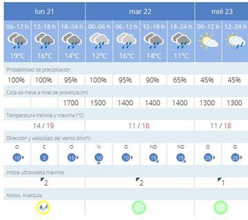 Nerja, en alerta amarilla este lunes por fuertes lluvias