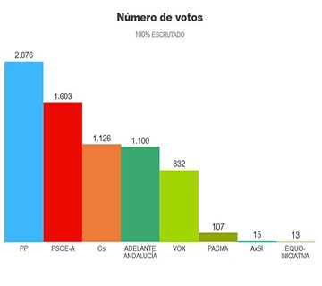 Resultados de las Elecciones Andaluzas 02D en Nerja