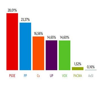 Resultados de las Elecciones Generales 28A en Nerja