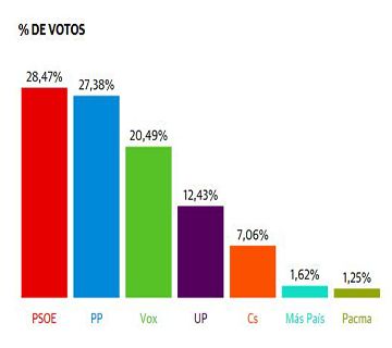 Resultados de las Elecciones Generales 10N en Nerja