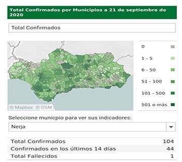 Nerja supera los 100 positivos en Covid-19