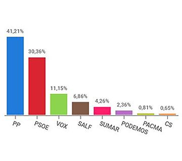 Resultado de las elecciones europeas 2024 en Nerja