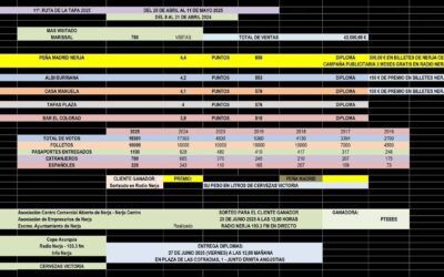 La Peña Madridista de Nerja triunfa en la 11ª Ruta de la Tapa 2025