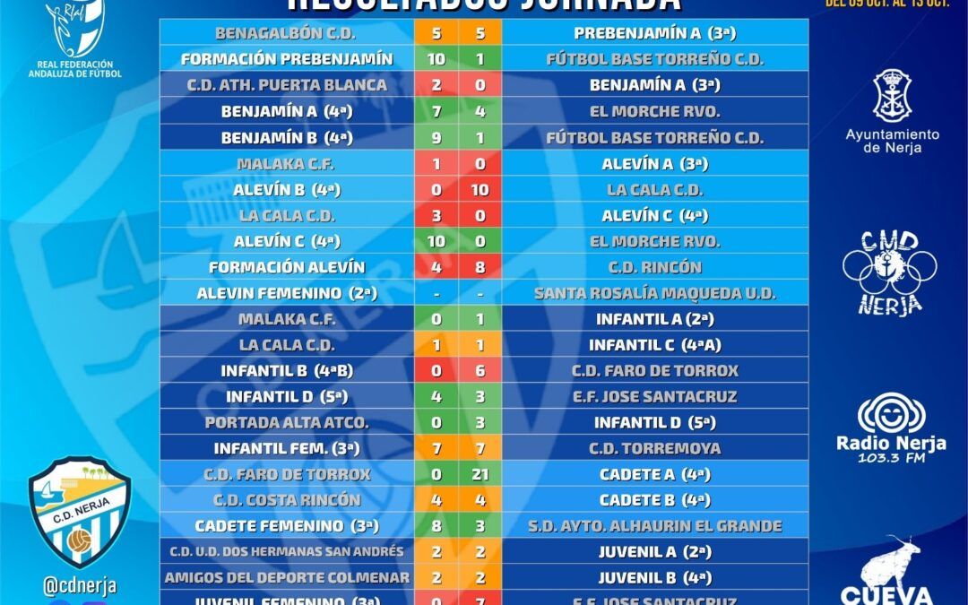 Gran jornada para el CD Nerja: triunfos destacados y entrega en todas las categorías