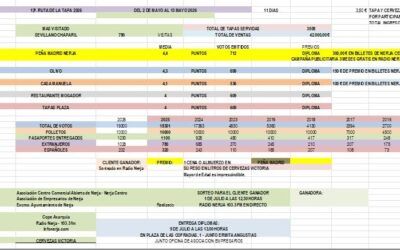 Resultados de las votaciones de la XII Ruta de la tapa. La Peña Madridista se impone en las votaciones populares